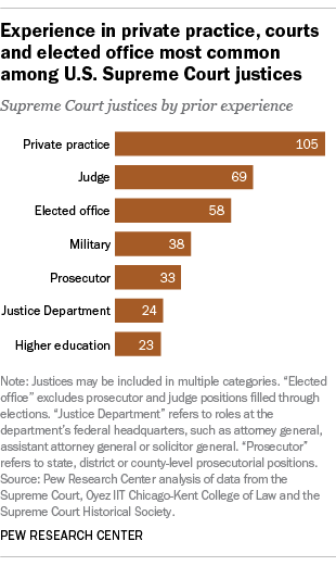 A bar chart showing that experience in private practice, courts and elected office most common among U.S. Supreme Court justices