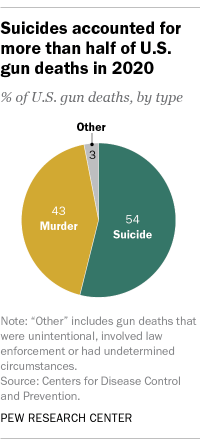 A pie chart showing that suicides accounted for more than half of U.S. gun deaths in 2020