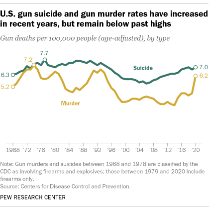 A line graph showing that U.S. gun suicide and gun murder rates have increased in recent years, but remain below past highs