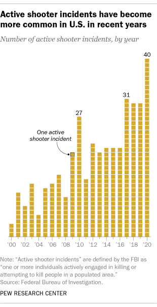 A chart showing that active shooter incidents have become more common in the U.S. in recent years