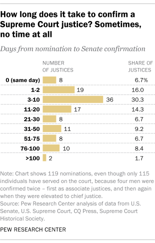 A bar chart showing how long it takes to confirm a Supreme Court justice; sometimes, it takes no time at all