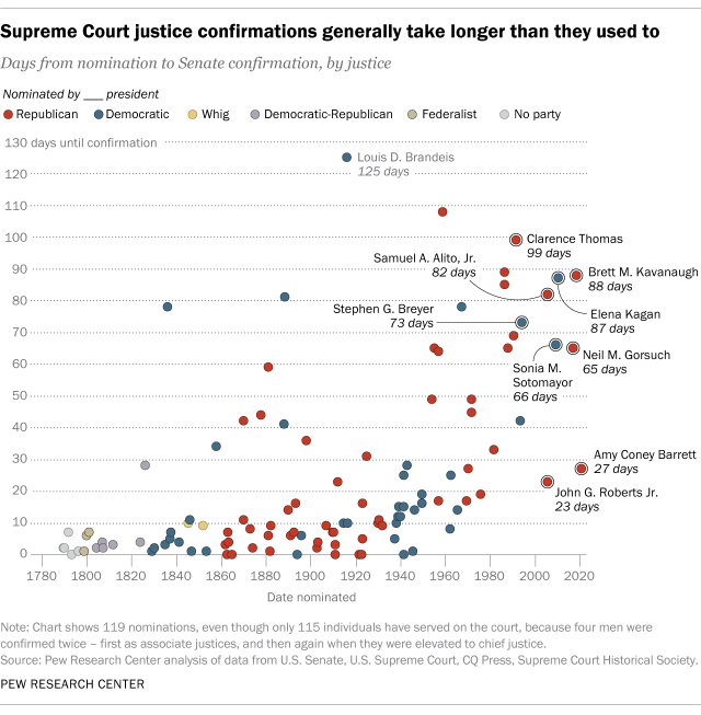 A chart showing that Supreme Court justice confirmations generally take longer than they used to