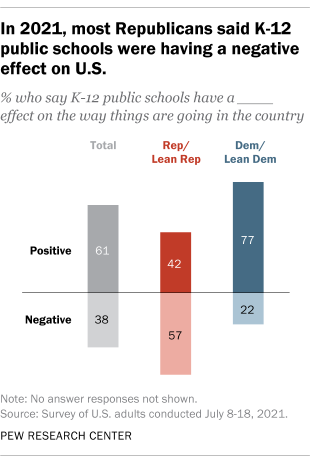 A bar chart showing that in 2021, most Republicans said K-12 public schools were having a negative effect on the U.S.
