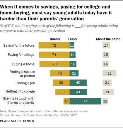 Bar chart showing that when it comes to savings, paying for college and home-buying, most say young adults today have it harder than their parents' generation