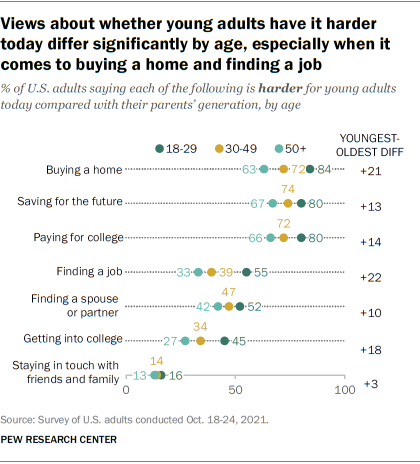 Dot plot chart showing that views about whether young adults have it harder today differ significantly by age, especially when it comes to buying a home and finding a job