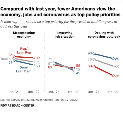 A line graph showing that compared with last year, fewer Americans view the economy, jobs and coronavirus as top policy priorities