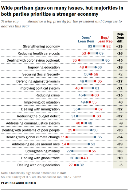 A chart showing that there are wide partisan gaps on many issues, but majorities in both parties prioritize a stronger economy
