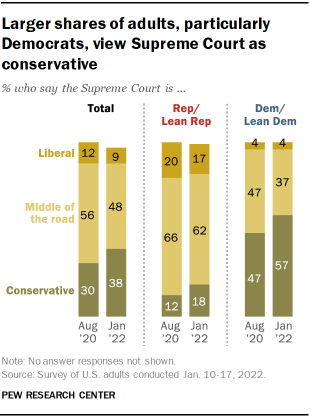 A bar chart showing that larger shares of adults, particularly Democrats, view Supreme Court as conservative