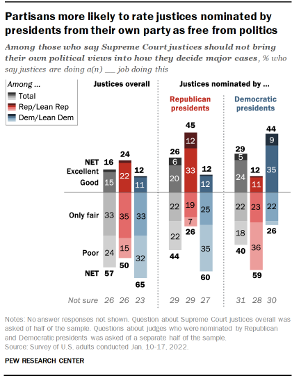 A bar chart showing that partisans are more likely to rate justices nominated by presidents from their own party as free from politics