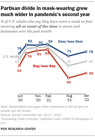 A line graph showing that the partisan divide in mask-wearing grew much wider in pandemic's second year