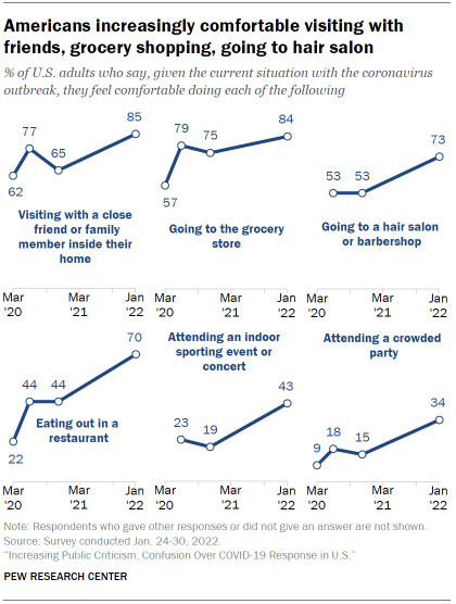 A line graph showing that Americans are increasingly comfortable visiting with friends, grocery shopping, and going to a hair salon