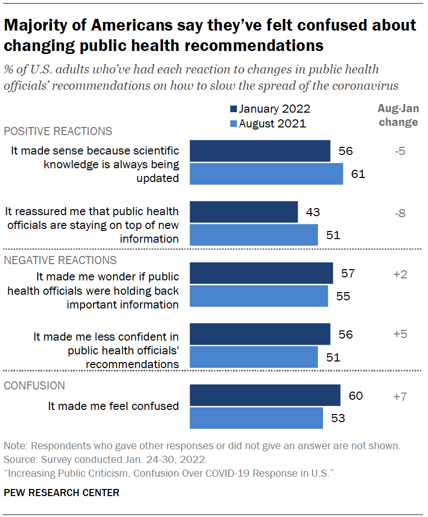 A bar chart showing that a majority of Americans say they’ve felt confused about changing public health recommendations