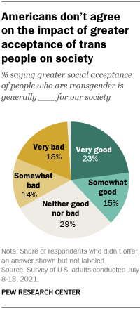 A pie chart showing that Americans don’t agree  on the impact of greater acceptance of trans people on society