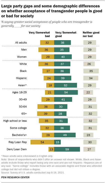 A bar chart showing there are large party gaps and some demographic differences on whether acceptance of transgender people is good or bad for society
