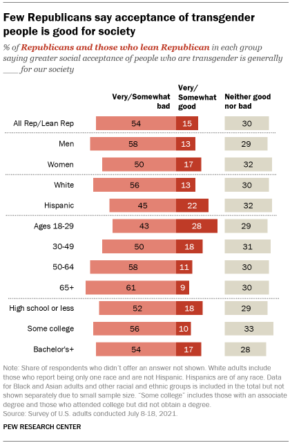 A bar chart showing few Republicans say accepting transgender people is good for society