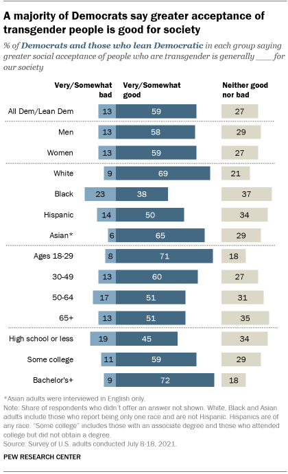 A bar chart showing a majority of Democrats say greater acceptance of transgender people is good for society