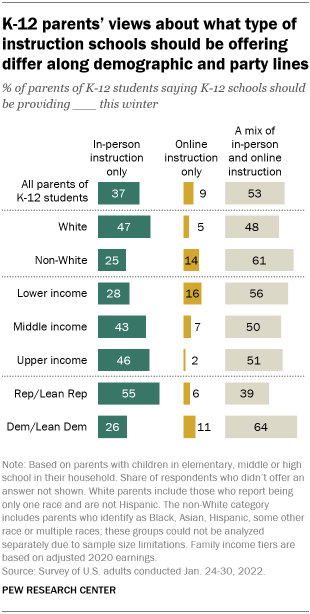 A bar chart showing that K-12 parents’ views about what type of instruction schools should be offering differ along demographic and party lines