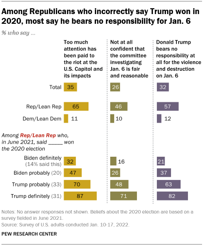 A bar chart showing that among Republicans who incorrectly say Trump won in 2020, most say he bears no responsibility for Jan. 6