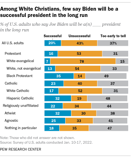 A bar chart showing that among White Christians, few say Biden will be a successful president in the long run