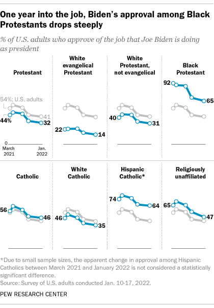 A line graph showing that one year into the job, Biden's job approval among Black Protestants drops steeply
