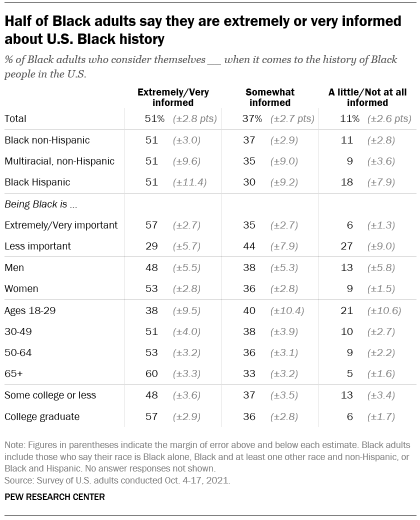 A table showing that half of Black adults say they are extremely or very informed about U.S. Black history