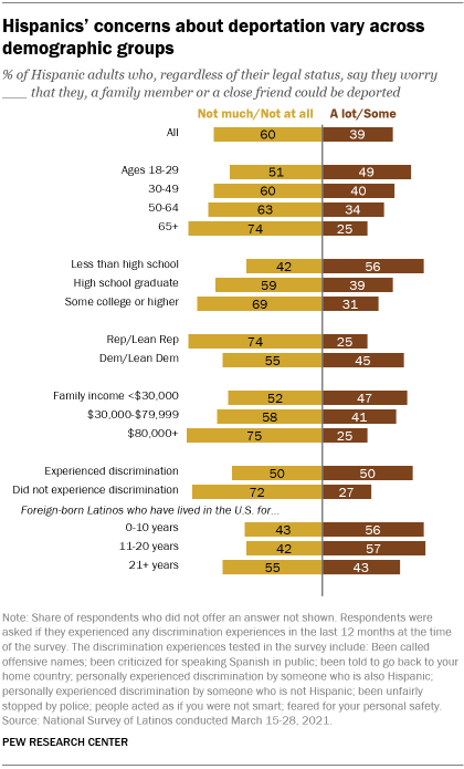 A bar chart showing that Hispanics’ concerns about deportation vary across demographic groups