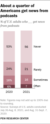 A bar chart showing that about a quarter of Americans get news from podcasts