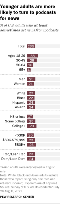 A bar chart showing that younger adults are more likely to turn to podcasts for news