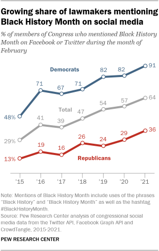 A line graph showing that a growing share of lawmakers are mentioning Black History Month on social media