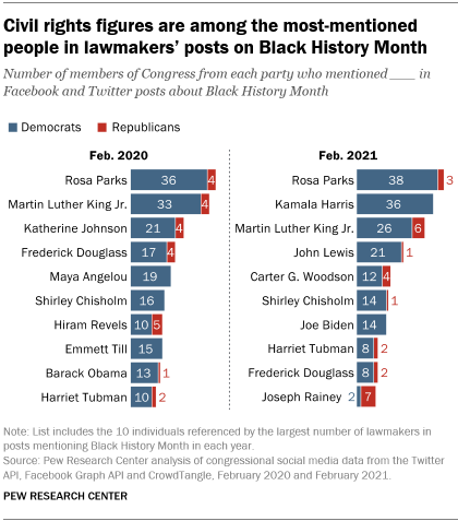 A bar chart showing that civil rights figures are among the most-mentioned people in lawmakers’ posts on Black History Month