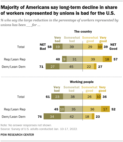 A bar chart showing that a majority of Americans say the long-term decline in the share of workers represented by unions is bad for the U.S.