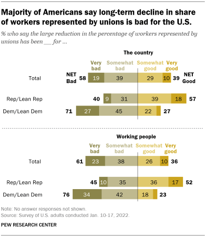 Will Union Membership Continue to Decline Why or Why Not