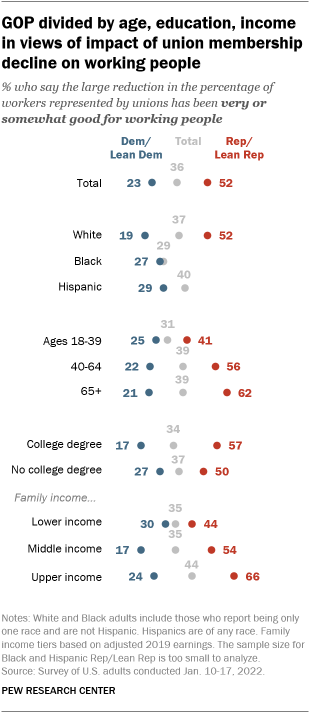 A chart showing that the GOP is divided by age, education, income in views of impact of union membership decline on working people