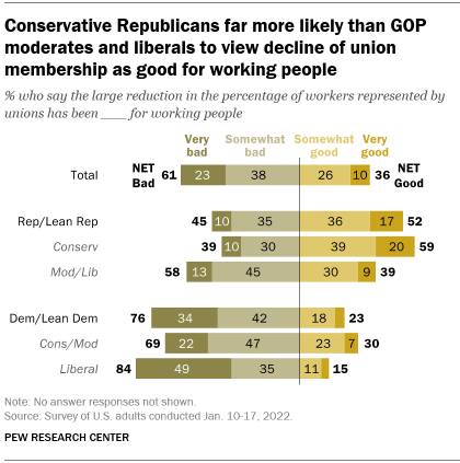 A bar chart showing that conservative Republicans are far more likely than GOP moderates and liberals to view decline of union membership as good for working people