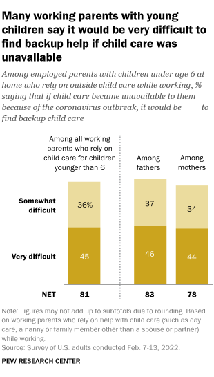 A bar chart showing that many working parents with young children say it would be very difficult to find backup help if child care was unavailable