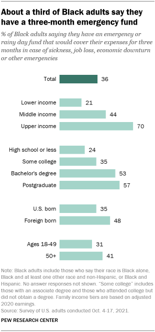 A bar chart showing that about a third of Black adults say they have a three-month emergency fund