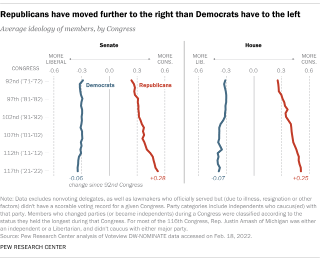 A line graph showing that Republicans have moved further to the right than Democrats have to the left