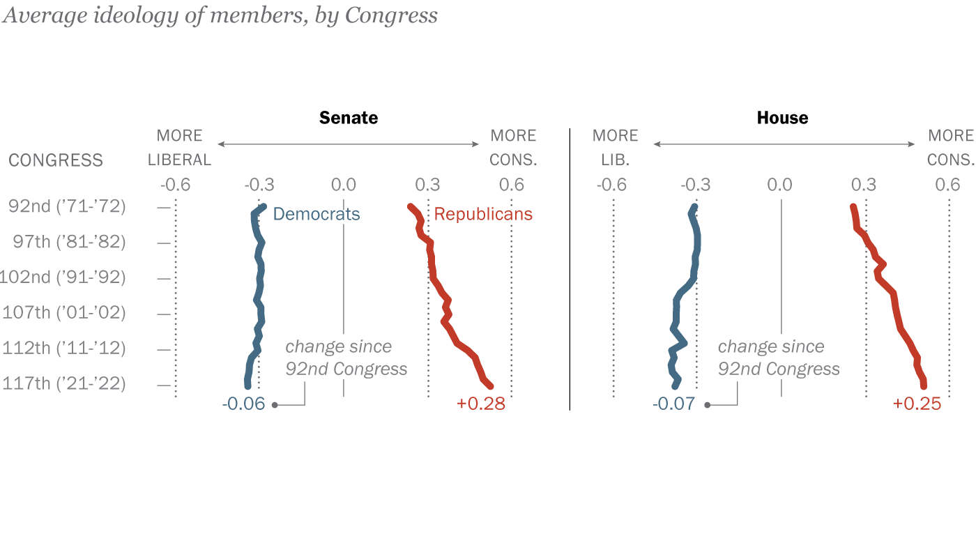 Congress Ideology Chart