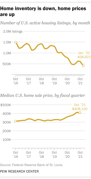 A line graph showing that home inventory is down, home prices are up