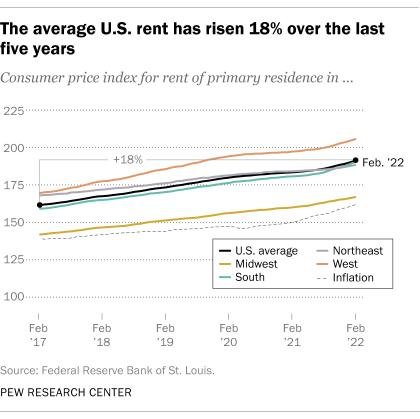 A line graph showing that the average U.S. rent has risen 18% over the last five years