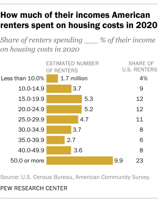 A bar chart showing how much of their incomes American renters spent on housing costs in 2020