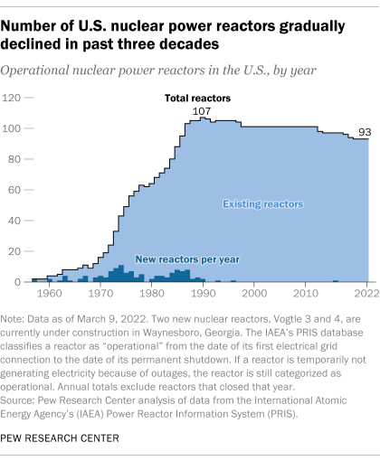 Americans' views about nuclear power continue to be mixed | Pew Research Center