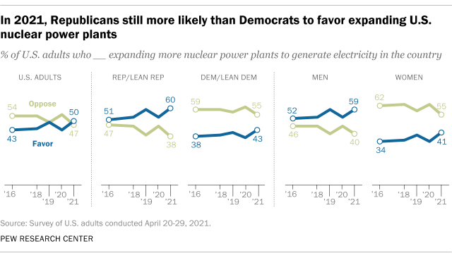 A line graph showing that in 2021, Republicans were still more likely than Democrats to favor expanding U.S. nuclear power plants