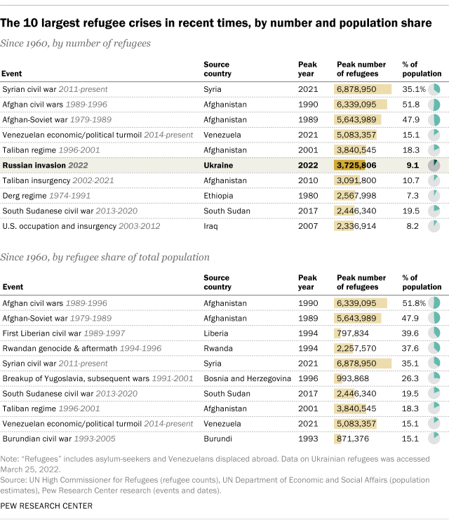 A table showing the 10 largest refugee crises in recent times, by number and share of population