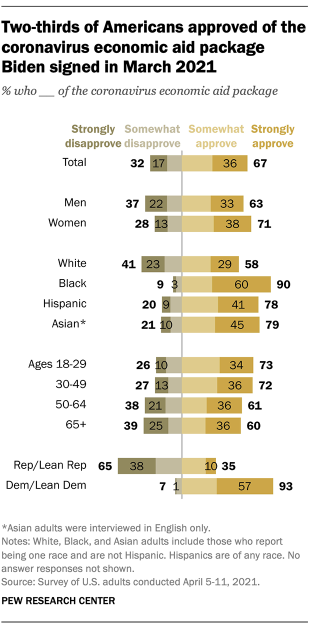 A bar chart showing that two-thirds of Americans approved of the economic aid package Biden signed in March 2021