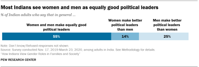 A bar chart showing that most Indians see women and men as equally good political leaders 