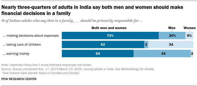 A bar chart showing that nearly three-quarters of adults in India say both men and women should make financial decisions in a family