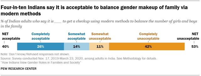 A bar chart showing that four-in-ten Indians say it is acceptable to balance gender makeup of family via modern methods