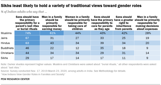 A chart showing that Sikhs are least likely to hold a variety of traditional views on gender roles
