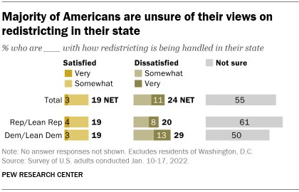 A bar chart showing that a majority of Americans are unsure of their views on redistricting in their state
